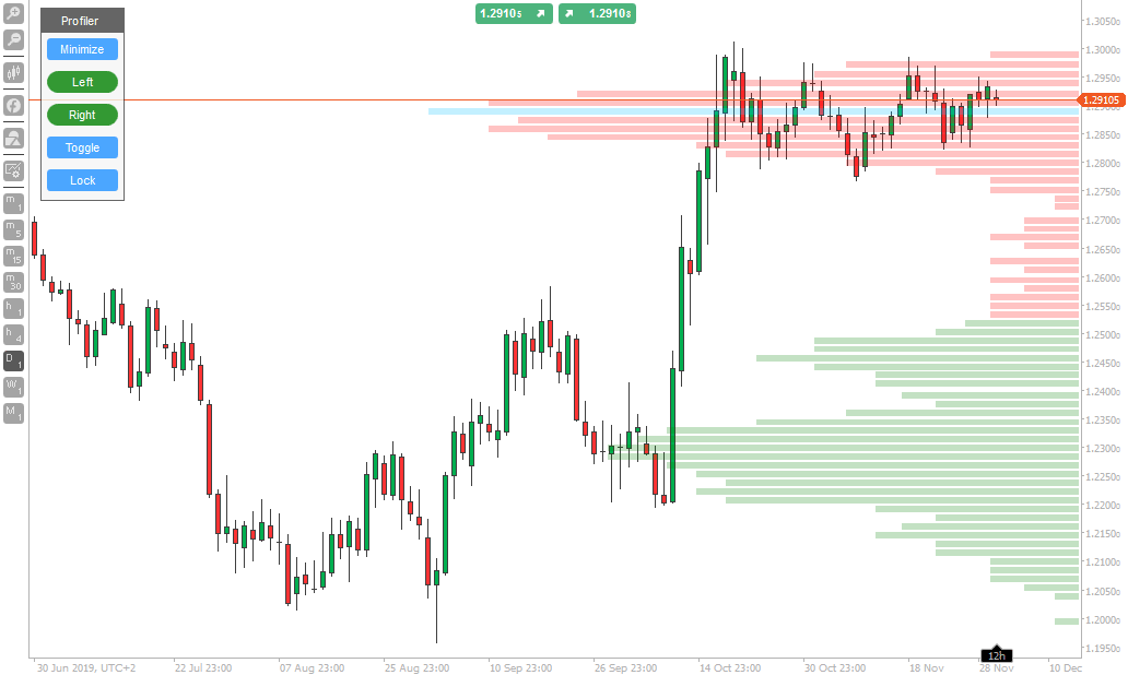 cTrader Market Profile Activity Indicator