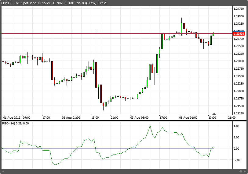 Pretty Good Oscillator chartshot