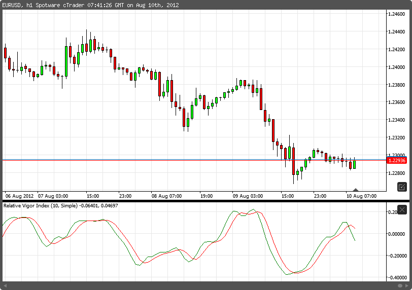 Relative Vigor Index