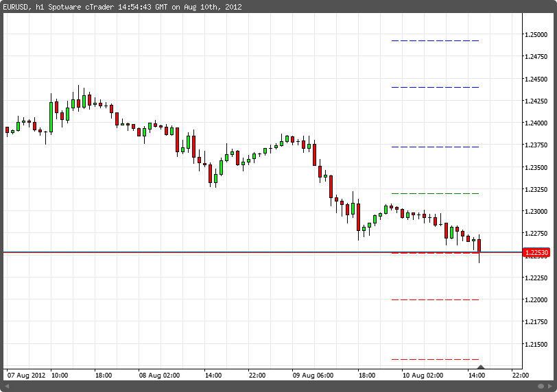 Pivot Points Intra Day chartshot