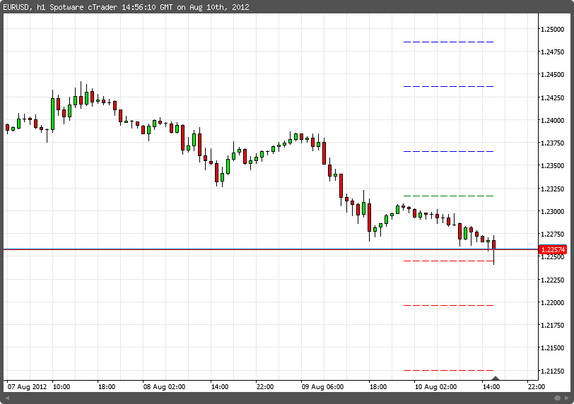 Woodie Pivot Points chartshot