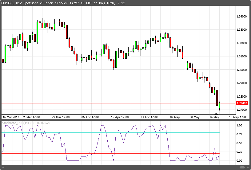 StochasticRSI