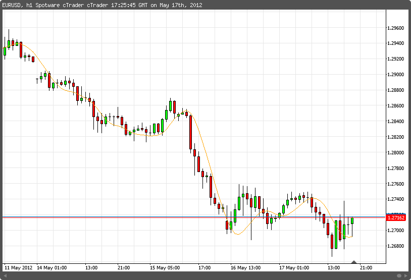 Hull moving average