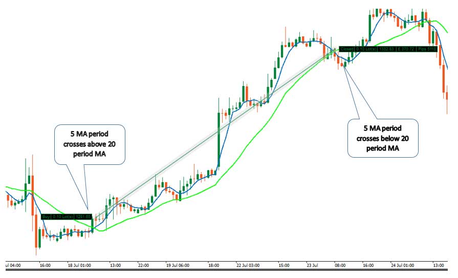 Classic Moving Average cross