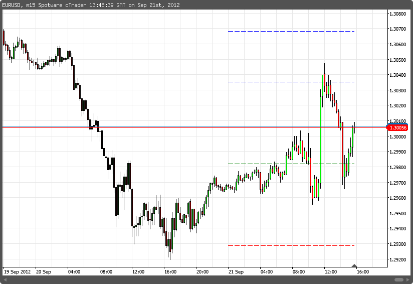 Fibonaccit Pivot Points