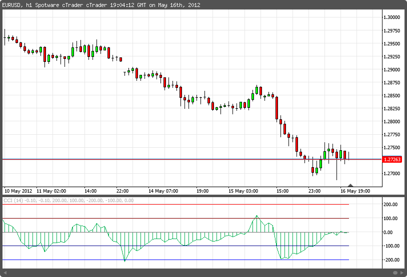 Commodity Channel Index