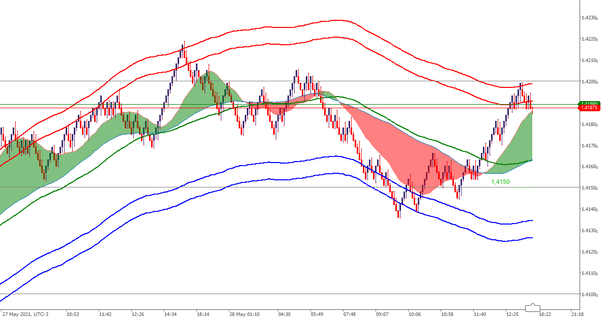 Moving average with clouds in renko chart