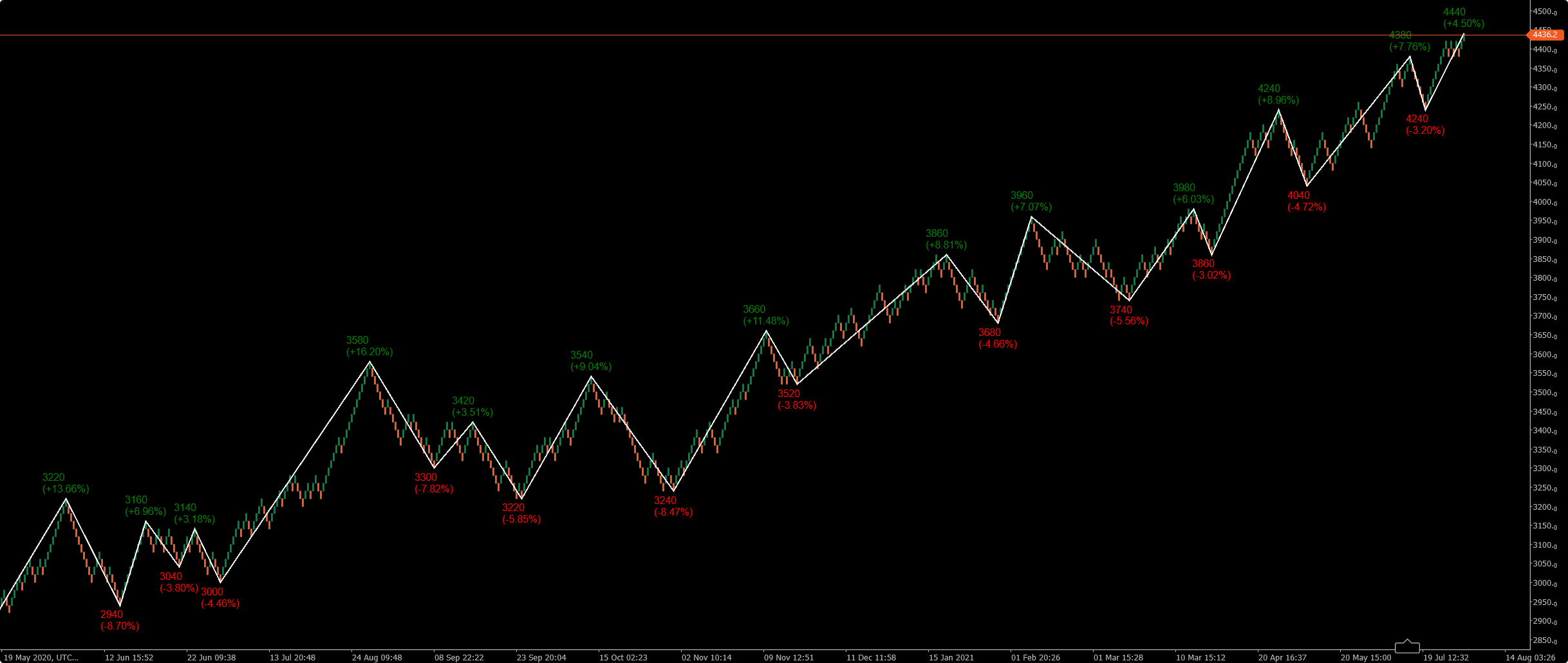 ZigZag Example