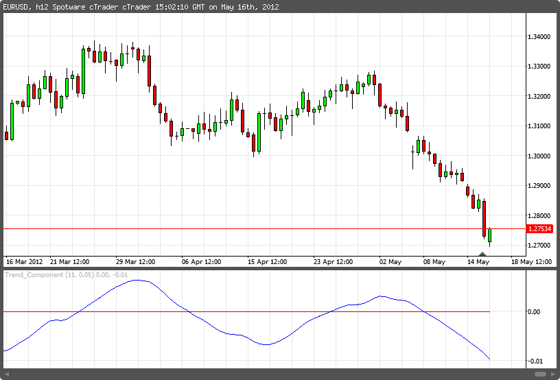 Trend Component