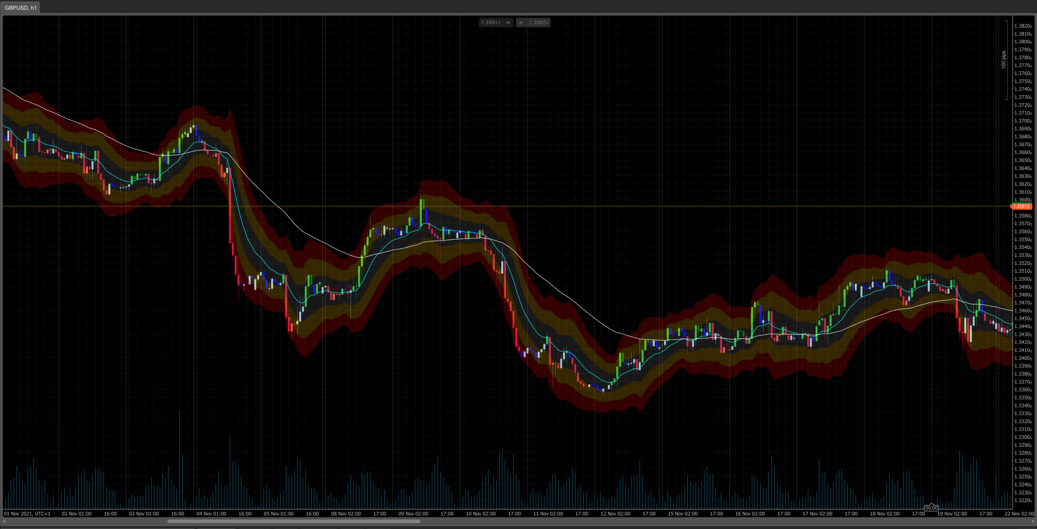 Elder Impulse System With Atr Bands Indicator Algorithmic Forex