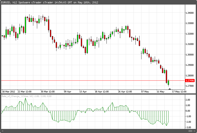 Rate of Change