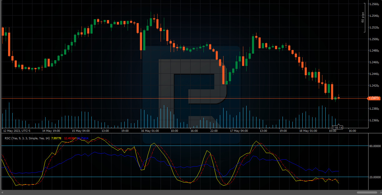 combine rsi and stochastic in Ctrader