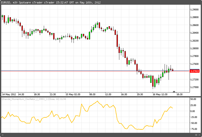 Chande Momentum Oscillator