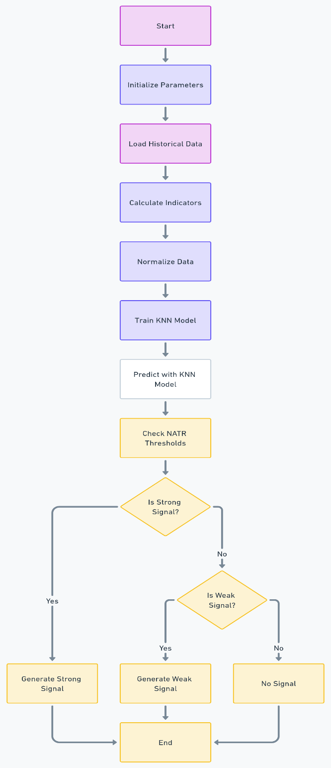 Advanced Knn Indicator Process - Enhanced Version