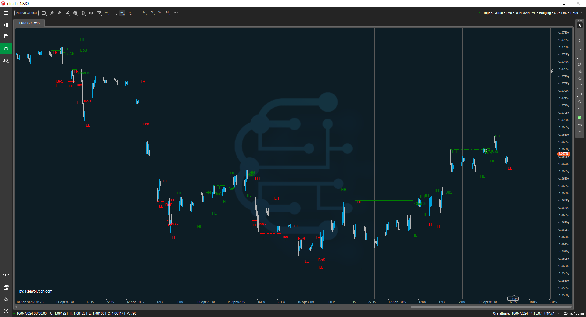 REA Structure (HH,HL,LL,LH) Indicator | Algorithmic Forex Trading ...