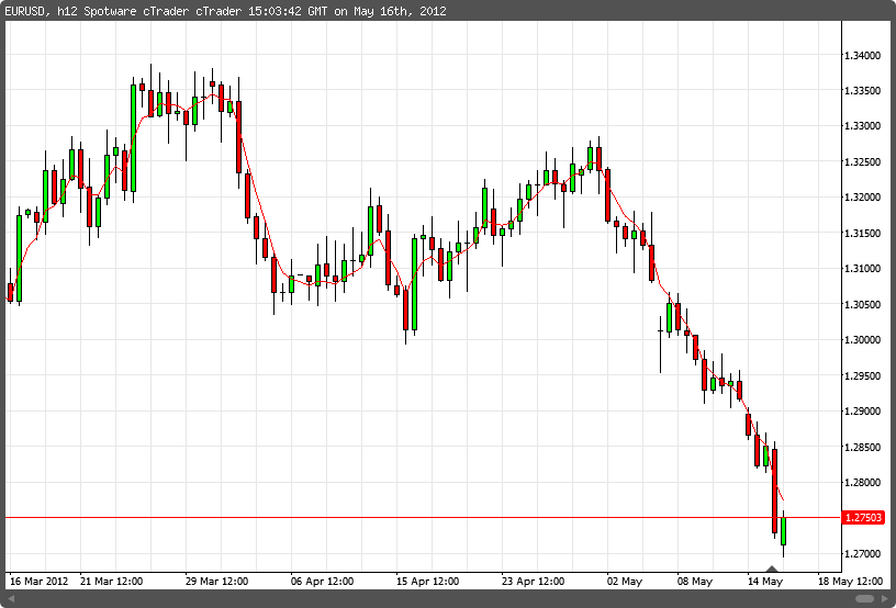 ZeroLag Moving Average