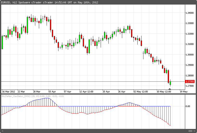 McClellan Oscillator