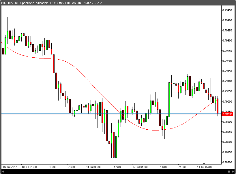 Chart shot T3 Moving Average