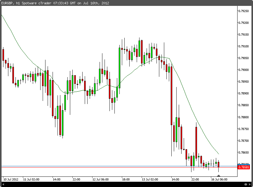 Linear Weighted Moving Average ChartShot