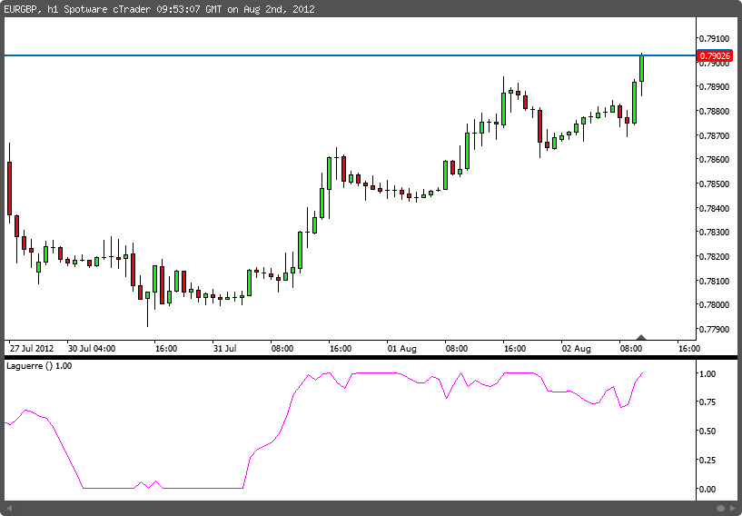 Laguerre Chartshot