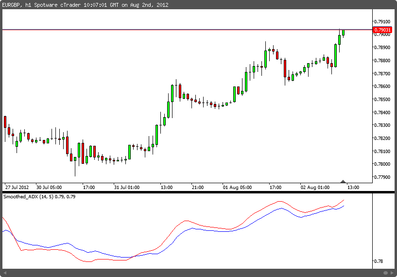 Smoothed ADX Chartshot