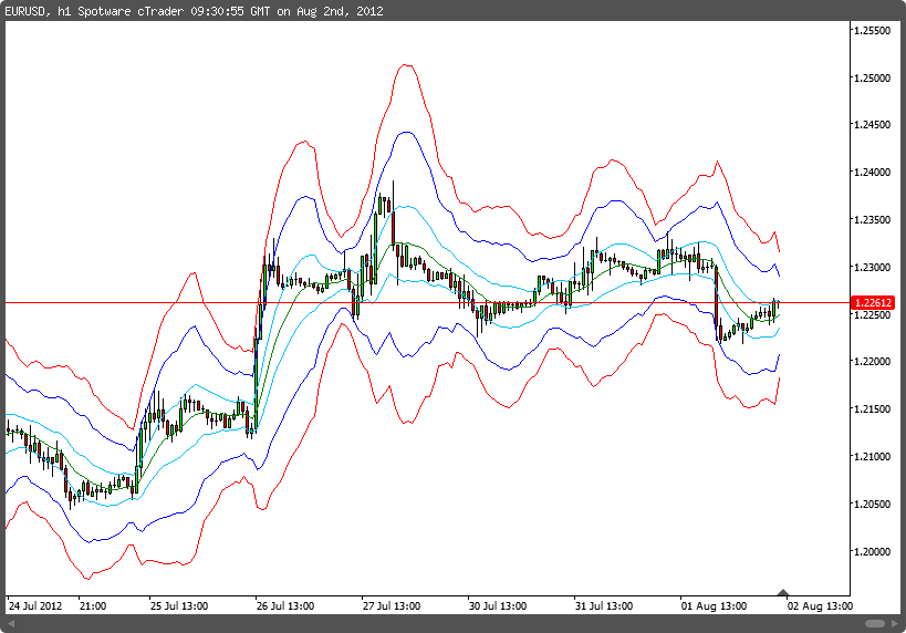 Average True Range Channels Chartshot