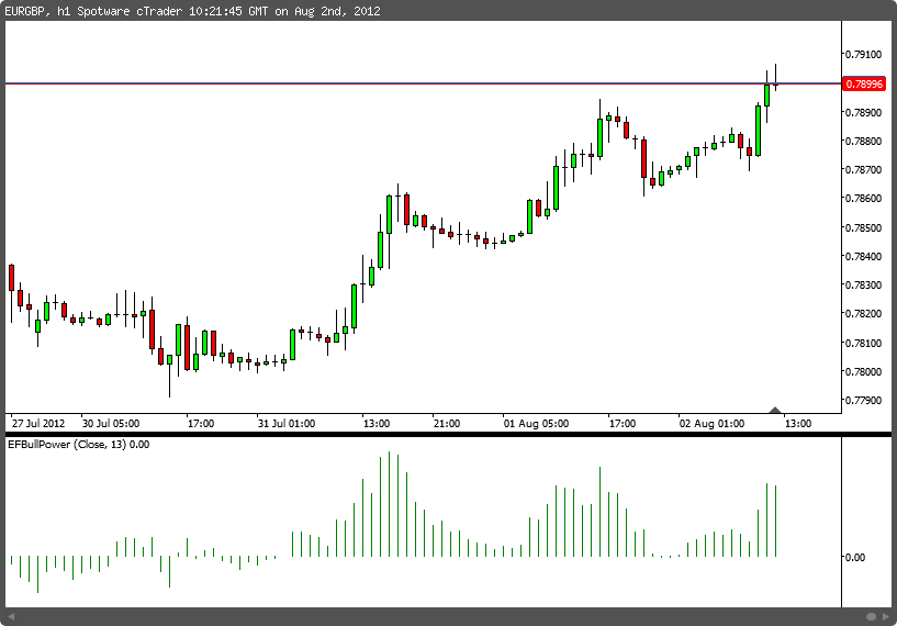 Bull Power Chartshot