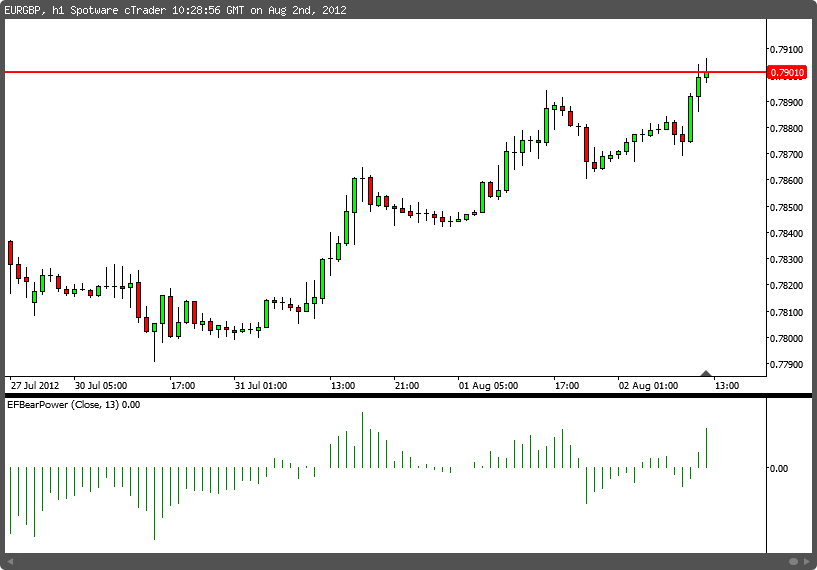 Bear Power Chartshot