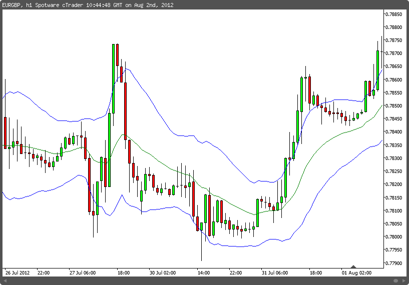 Keltner Channels Chartshot