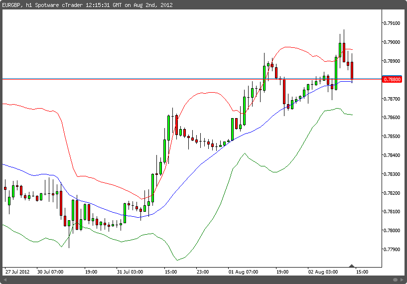 Bollinger Bands chartshot