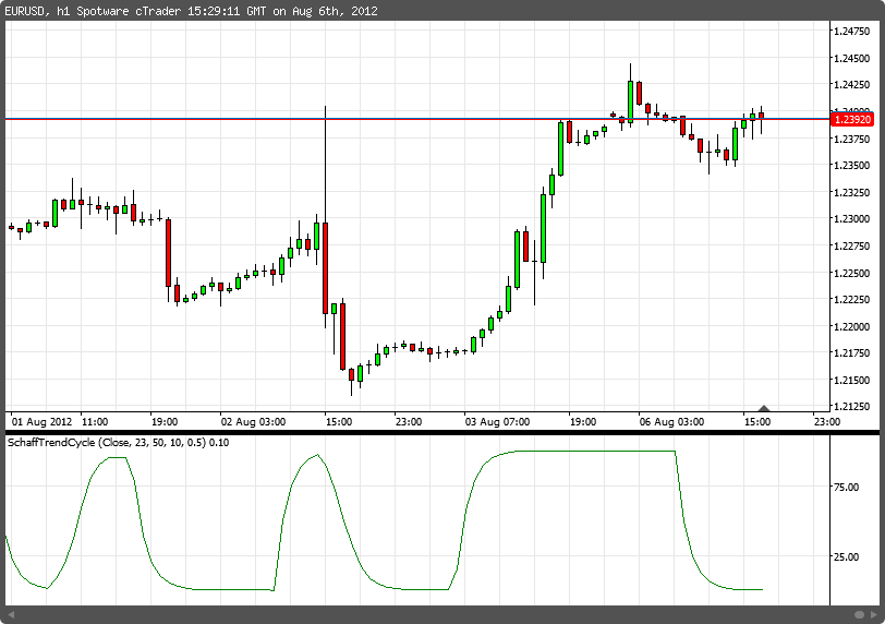 Schaff Trend Cycle chartshot