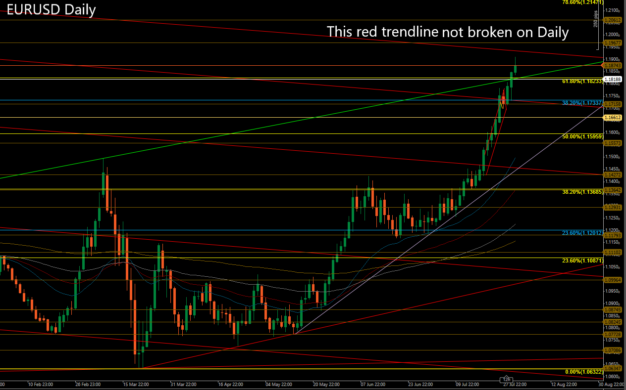 EURUSD Daily