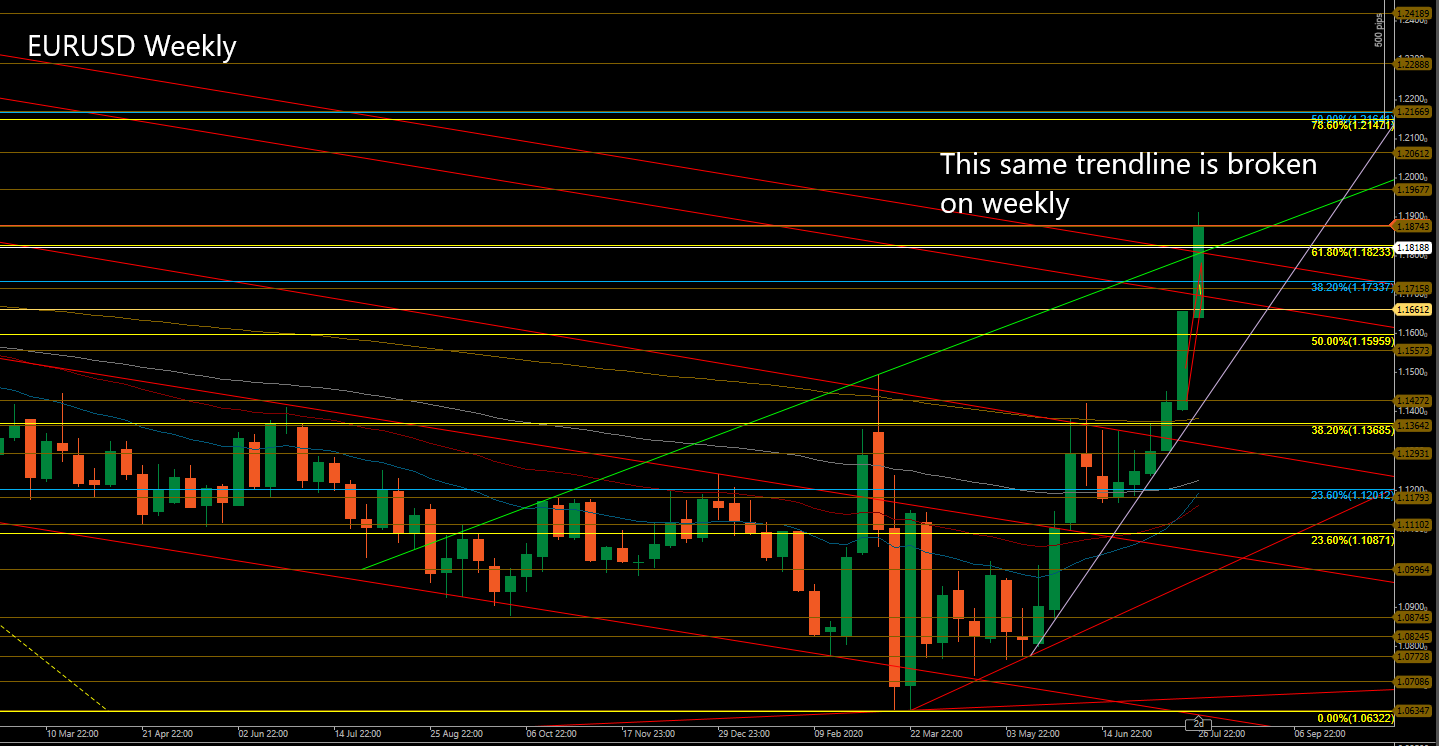 EURUSD Weekly