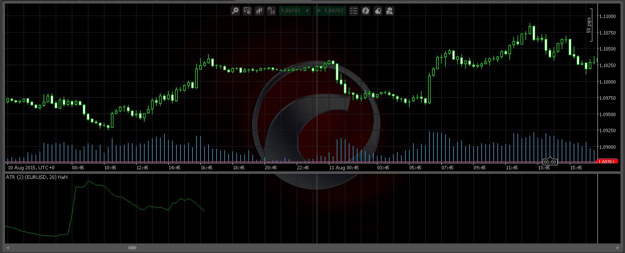 EUR/USD 15min